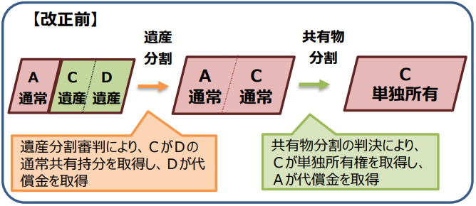 2023年民法改正コラム2】遺産共有と通常共有とが併存している場合の特則が制定されました - 川崎の弁護士による 相続・遺産分割無料相談 |  川崎の弁護士による 相続・遺産分割無料相談