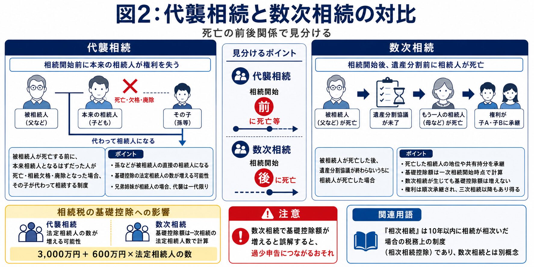 代襲相続と数次相続の違い(死亡の前後関係の対比図)