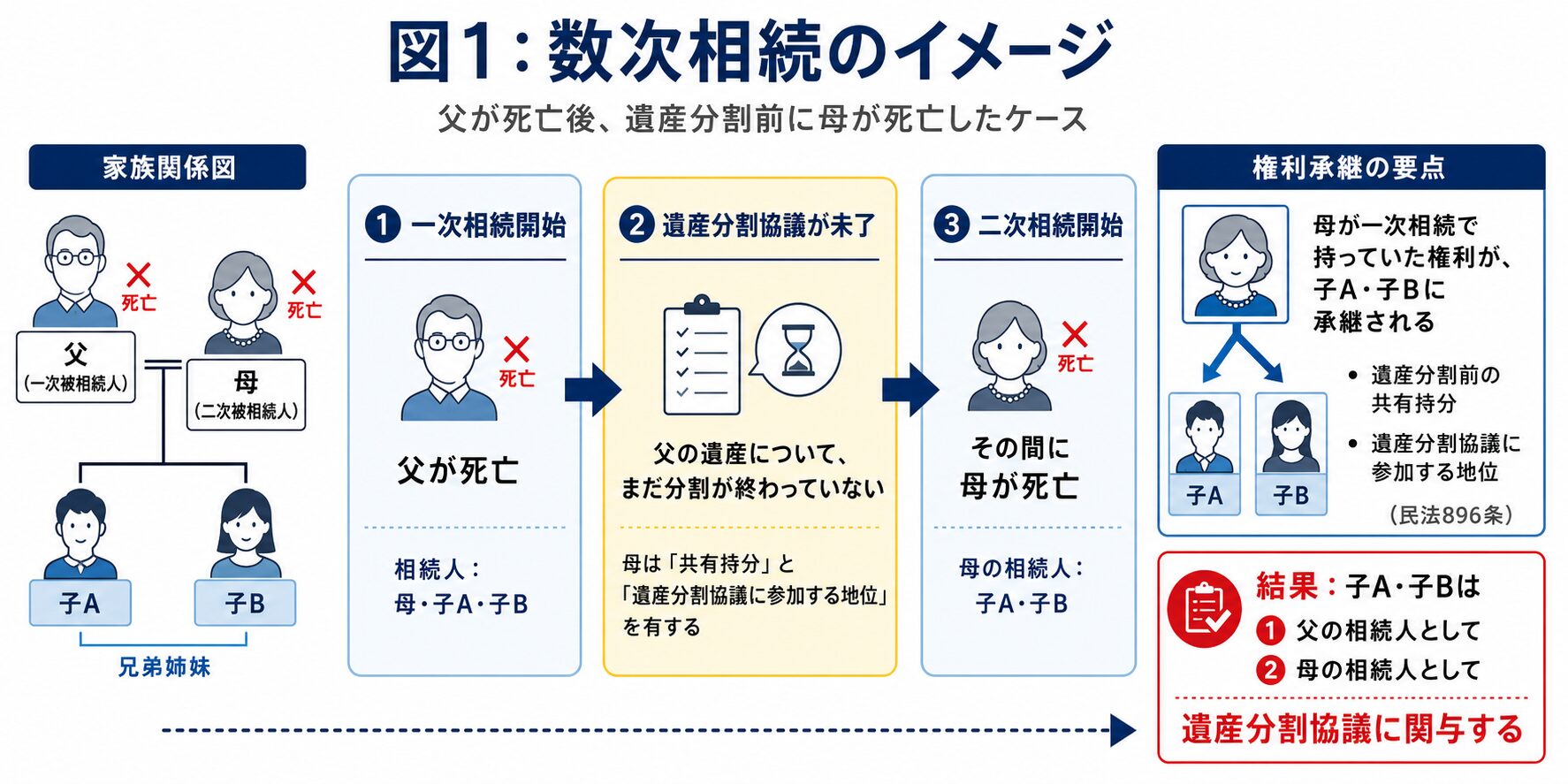 数次相続の仕組みと家系図のイメージ